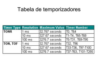 Tabela de temporizadores
 