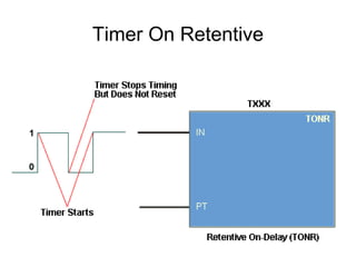 Timer On Retentive
 