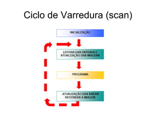 Ciclo de Varredura (scan)
 