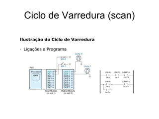 Ciclo de Varredura (scan)
 