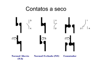 Contatos a seco
Normal Aberto
(NA)
Normal Fechado (NF) Comutador
 