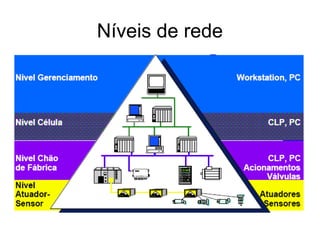 Níveis de rede
 