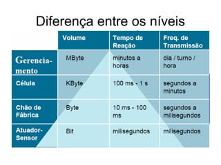 Diferença entre os níveis
 