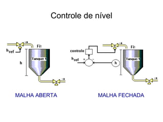 MALHA ABERTA MALHA FECHADA
Controle de nível
 