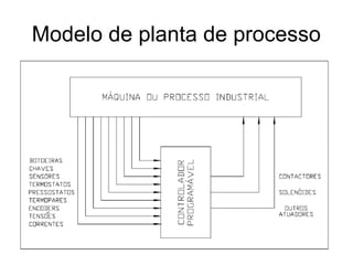 Modelo de planta de processo
 