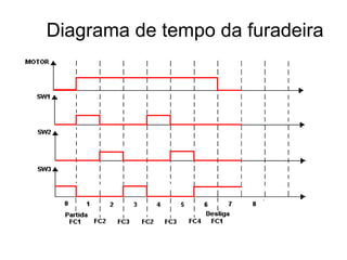 Diagrama de tempo da furadeira
 
