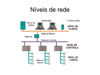 Níveis de rede
 
