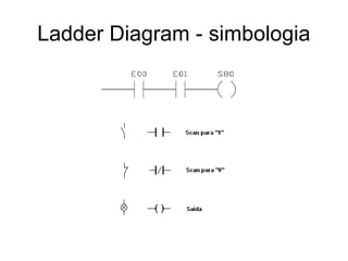 Ladder Diagram - simbologia
 