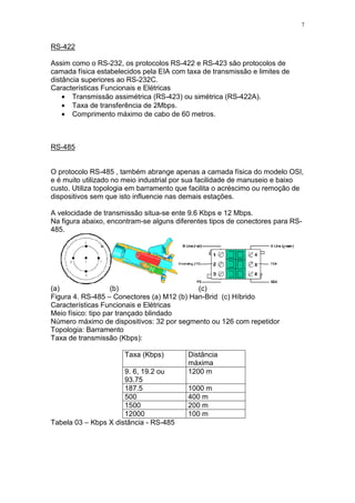 7
RS-422
Assim como o RS-232, os protocolos RS-422 e RS-423 são protocolos de
camada física estabelecidos pela EIA com taxa de transmissão e limites de
distância superiores ao RS-232C.
Características Funcionais e Elétricas
• Transmissão assimétrica (RS-423) ou simétrica (RS-422A).
• Taxa de transferência de 2Mbps.
• Comprimento máximo de cabo de 60 metros.
RS-485
O protocolo RS-485 , também abrange apenas a camada física do modelo OSI,
e é muito utilizado no meio industrial por sua facilidade de manuseio e baixo
custo. Utiliza topologia em barramento que facilita o acréscimo ou remoção de
dispositivos sem que isto influencie nas demais estações.
A velocidade de transmissão situa-se ente 9.6 Kbps e 12 Mbps.
Na figura abaixo, encontram-se alguns diferentes tipos de conectores para RS-
485.
(a) (b) (c)
Figura 4. RS-485 – Conectores (a) M12 (b) Han-Brid (c) Híbrido
Características Funcionais e Elétricas
Meio físico: tipo par trançado blindado
Número máximo de dispositivos: 32 por segmento ou 126 com repetidor
Topologia: Barramento
Taxa de transmissão (Kbps):
Taxa (Kbps) Distância
máxima
9. 6, 19.2 ou
93.75
1200 m
187.5 1000 m
500 400 m
1500 200 m
12000 100 m
Tabela 03 – Kbps X distância - RS-485
 