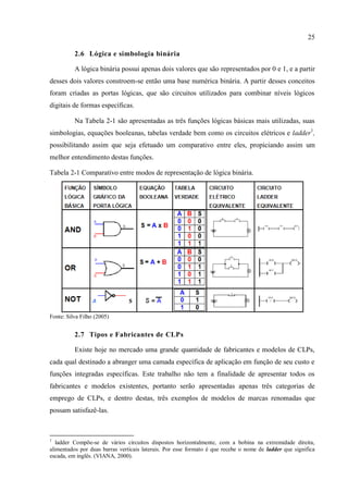 25 
2.6 Lógica e simbologia binária 
A lógica binária possui apenas dois valores que são representados por 0 e 1, e a partir desses dois valores constroem-se então uma base numérica binária. A partir desses conceitos foram criadas as portas lógicas, que são circuitos utilizados para combinar níveis lógicos digitais de formas específicas. 
Na Tabela 2-1 são apresentadas as três funções lógicas básicas mais utilizadas, suas simbologias, equações booleanas, tabelas verdade bem como os circuitos elétricos e ladder1, possibilitando assim que seja efetuado um comparativo entre eles, propiciando assim um melhor entendimento destas funções. 
Tabela 2-1 Comparativo entre modos de representação de lógica binária. 
Fonte: Silva Filho (2005) 
2.7 Tipos e Fabricantes de CLPs 
Existe hoje no mercado uma grande quantidade de fabricantes e modelos de CLPs, cada qual destinado a abranger uma camada específica de aplicação em função de seu custo e funções integradas específicas. Este trabalho não tem a finalidade de apresentar todos os fabricantes e modelos existentes, portanto serão apresentadas apenas três categorias de emprego de CLPs, e dentro destas, três exemplos de modelos de marcas renomadas que possam satisfazê-las. 
1 ladder Compõe-se de vários circuitos dispostos horizontalmente, com a bobina na extremidade direita, alimentados por duas barras verticais laterais. Por esse formato é que recebe o nome de ladder que significa escada, em inglês. (VIANA, 2000).  