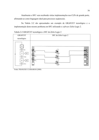 34 
Atualmente o SFC vem recebendo várias implementações nos CLPs de grande porte, afirmando-se como linguagem ideal para processos seqüenciais. 
Na Tabela 2-2 são apresentados um exemplo de GRAFCET tecnológico e a implementação deste mesmo problema em SFC utilizando o software Zelio Logic 2. 
Tabela 2-2 GRAFCET tecnológico e SFC do Zelio Logic 2 
GRAFCET tecnológico 
SFC do Zelio Logic 2 
Fonte: FRANCHI E CAMARGO (2008)  