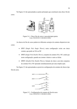 38 
Na Figura 3.4 são apresentadas as partes principais que constituem uma chave fim de curso. 
Figura 3.4 – Chave fim de curso e suas principais partes 
Fonte: FRANCHI E CAMARGO (2008). 
As chaves de fim de curso podem ter diferentes arranjos de contatos disponíveis tais como: 
 SPST (Single Pole Single Throw), nesta configuração existe um único contato, que pode ser NA ou NF 
 SPDT (Single Pole Double Throw), conjunto de contatos NA e NF, sendo que nesta configuração, quando um contato é aberto o outro se fecha. 
 DPDT (Double-Pole Double-Throw), formato de chave com dois conjuntos de contatos NA e NF operando simultaneamente por uma simples ação. 
Na Figura 3.5 são apresentadas as possíveis configurações de contatos de chaves tipo fim de curso. 
Figura 3.5 – Configurações de contatos de fim de curso 
Fonte: FRANCHI E CAMARGO (2008). 
 