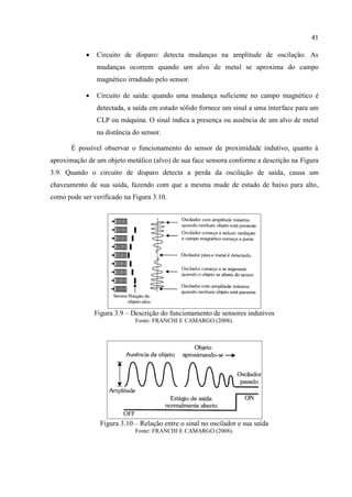 41 
 Circuito de disparo: detecta mudanças na amplitude de oscilação. As mudanças ocorrem quando um alvo de metal se aproxima do campo magnético irradiado pelo sensor. 
 Circuito de saída: quando uma mudança suficiente no campo magnético é detectada, a saída em estado sólido fornece um sinal a uma interface para um CLP ou máquina. O sinal indica a presença ou ausência de um alvo de metal na distância do sensor. 
É possível observar o funcionamento do sensor de proximidade indutivo, quanto à aproximação de um objeto metálico (alvo) de sua face sensora conforme a descrição na Figura 3.9. Quando o circuito de disparo detecta a perda da oscilação de saída, causa um chaveamento de sua saída, fazendo com que a mesma mude de estado de baixo para alto, como pode ser verificado na Figura 3.10. 
Figura 3.9 – Descrição do funcionamento de sensores indutivos 
Fonte: FRANCHI E CAMARGO (2008). 
Figura 3.10 – Relação entre o sinal no oscilador e sua saída 
Fonte: FRANCHI E CAMARGO (2008). 
 
