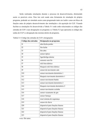 63 
Serão realizadas simulações durante o processo de desenvolvimento, diminuindo assim os possíveis erros. Para isto será usada uma ferramenta de simulação do próprio programa, podendo ser simulado assim como programado tanto em ladder como em bloco de funções antes do próprio desenvolvimento das instalações e da aquisição do CLP. Visando facilitar as simulações foi desenvolvida a Tabela 5-1 onde estão relacionados os códigos das entradas do CLP e suas designações no programa e a Tabela 5-2 que apresenta os códigos das saídas do CLP e a designação das mesmas dentro do programa. 
Tabela 5-1 Código das entradas do CLP e designações 
Código das entradas 
Designação no programa 
I1 
abre/fecha portão 
I2 
fim fecha 
I3 
fim abre 
I4 
sensor óptico 
I5 
liga/desliga alarme 
I6 
sensores sem fio 
I7 
relé foto-elétrico 
I8 
bloqueio relé foto-elétrico 
I9 
sensor de movimento sala 
I10 
sensor movimento dormitório 1 
I11 
bloqueio movimento dormitório 1 
I12 
sensor movimento banho 
I13 
sensor movimento dormitório 2 
I14 
bloqueio movimento dormitório 2 
I15 
sensor movimento cozinha 
I16 
sensor vazamento de gás 
I17 
sensor fumaça 
I18 
reset sistema de segurança 
I19 
sensor de chuva 
I20 
disponível para funções futuras 
I21 
disponível para funções futuras 
I22 
disponível para funções futuras 
I23 
disponível para funções futuras 
Fonte: Do autor.  