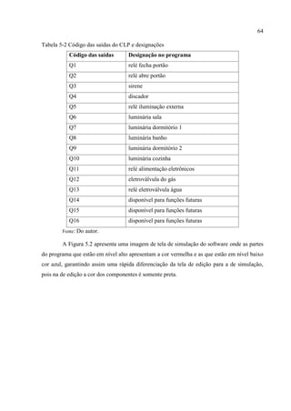 64 
Tabela 5-2 Código das saídas do CLP e designações 
Código das saídas 
Designação no programa 
Q1 
relé fecha portão 
Q2 
relé abre portão 
Q3 
sirene 
Q4 
discador 
Q5 
relé iluminação externa 
Q6 
luminária sala 
Q7 
luminária dormitório 1 
Q8 
luminária banho 
Q9 
luminária dormitório 2 
Q10 
luminária cozinha 
Q11 
relé alimentação eletrônicos 
Q12 
eletroválvula do gás 
Q13 
relé eletroválvula água 
Q14 
disponível para funções futuras 
Q15 
disponível para funções futuras 
Q16 
disponível para funções futuras 
Fonte: Do autor. 
A Figura 5.2 apresenta uma imagem de tela de simulação do software onde as partes do programa que estão em nível alto apresentam a cor vermelha e as que estão em nível baixo cor azul, garantindo assim uma rápida diferenciação da tela de edição para a de simulação, pois na de edição a cor dos componentes é somente preta.  