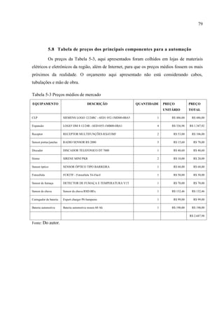 79 
5.8 Tabela de preços dos principais componentes para a automação 
Os preços da Tabela 5-3, aqui apresentados foram colhidos em lojas de materiais elétricos e eletrônicos da região, além de Internet, para que os preços médios fossem os mais próximos da realidade. O orçamento aqui apresentado não está considerando cabos, tubulações e mão de obra. 
Tabela 5-3 Preços médios de mercado 
EQUIPAMENTO 
DESCRIÇÃO 
QUANTIDADE 
PREÇO UNITÁRIO 
PREÇO TOTAL 
CLP 
SIEMENS LOGO 12/24RC - 6ED1 052-1MD00-0BA5 
1 
R$ 486,00 
R$ 486,00 
Expansão 
LOGO! DM 8 12/24R - 6ED1055-1MB00-0BA1 
4 
R$ 336,98 
R$ 1.347,92 
Receptor 
RECEPTOR MULTIFUNÇÕES RX433MF 
2 
R$ 53,00 
R$ 106,00 
Sensor portas/janelas 
RADIO SENSOR RS 2000 
5 
R$ 15,60 
R$ 78,00 
Discador 
DISCADOR TELEFONICO DT 7000 
1 
R$ 40,60 
R$ 40,60 
Sirene 
SIRENE MINI PKR 
2 
R$ 10,00 
R$ 20,00 
Sensor óptico 
SENSOR ÓPTICO TIPO BARREIRA 
1 
R$ 68,00 
R$ 68,00 
Fotocélula 
FCR2TF - Fotocélula Tri-Fácil 
1 
R$ 50,00 
R$ 50,00 
Sensor de fumaça 
DETECTOR DE FUMAÇA E TEMPERATURA V1T 
1 
R$ 70,00 
R$ 70,00 
Sensor de chuva 
Sensor de chuva RSD-BEx 
1 
R$ 132,46 
R$ 132,46 
Carregador de bateria 
Expert charger P6 6amperes 
1 
R$ 99,00 
R$ 99,00 
Bateria automotiva 
Bateria automotiva moura 60 Ah 
1 
R$ 190,00 
R$ 190,00 
R$ 2.687,98 
Fonte: Do autor.  