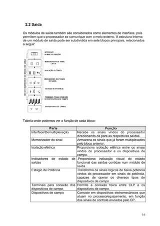 2.2 Saída

Os módulos de saída também são considerados como elementos de interface, pois
permitem que o processador se comunique com o meio externo. A estrutura interna
de um módulo de saída pode ser subdividida em sete blocos principais, relacionados
a seguir:




Tabela onde podemos ver a função de cada bloco:

                 Parte                               Função
     Interface/Demultiplexação  Recebe os sinais vindos do processador
                                direcionando-os para as respectivas saídas.
     Memorizador de sinal       Armazena os sinais que já foram multiplexados
                                pelo bloco anterior.
     Isolação elétrica          Proporciona isolação elétrica entre os sinais
                                vindos do processador e os dispositivos de
                                campo.
     Indicadores de estado de .Proporciona indicação visual do estado
     saídas                     funcional das saídas contidas num módulo de
                                saída
     Estágio de Potência        Transforma os sinais lógicos de baixa potência
                                vindos do processador em sinais de potência,
                                capazes de operar os diversos tipos de
                                dispositivos de campo
     Terminais para conexão dos Permite a conexão física entre CLP e os
     dispositivos de campo      dispositivos de campo.
     Dispositivos de campo      Consiste em dispositivos eletromecânicos que
                                atuam no processo/equipamento, em função
                                dos sinais de controle enviados pelo CP.



                                                                                16
 