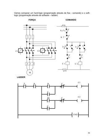 Vamos comparar um hard-logic (programação através de fios - comando) e o soft-
logic (programação através de software – ladder)

              FORÇA                                      COMANDO

                                                   E21

                                               E


                                               B




                                                    B               B
                        C2                                     C                 C
 C1


                                                           C                 C

                                                   C1              C2


                                                    E22
               M

  LADDER

                                                                        C1
          E         B             B             C
          4         0             1             2                   (        )
                                  C
                                  1
                                                                        C2
                                  B2            C
                                                1                   (        )
                                 C
                                 2


                                                               END




                                                                                     30
 