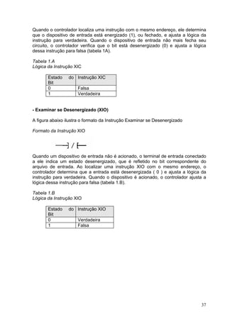 Quando o controlador localiza uma instrução com o mesmo endereço, ele determina
que o dispositivo de entrada está energizado (1), ou fechado, e ajusta a lógica da
instrução para verdadeira. Quando o dispositivo de entrada não mais fecha seu
circuito, o controlador verifica que o bit está desenergizado (0) e ajusta a lógica
dessa instrução para falsa (tabela 1A).

Tabela 1.A
Lógica da Instrução XIC

       Estado    do Instrução XIC
       Bit
       0             Falsa
       1             Verdadeira


- Examinar se Desenergizado (XIO)

A figura abaixo ilustra o formato da Instrução Examinar se Desenergizado

Formato da Instrução XIO




Quando um dispositivo de entrada não é acionado, o terminal de entrada conectado
a ele indica um estado desenergizado, que é refletido no bit correspondente do
arquivo de entrada. Ao localizar uma instrução XIO com o mesmo endereço, o
controlador determina que a entrada está desenergizada ( 0 ) e ajusta a lógica da
instrução para verdadeira. Quando o dispositivo é acionado, o controlador ajusta a
lógica dessa instrução para falsa (tabela 1.B).

Tabela 1.B
Lógica da Instrução XIO

       Estado    do Instrução XIO
       Bit
       0             Verdadeira
       1             Falsa




                                                                                37
 