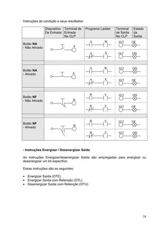 Instruções de condição e seus resultados:

                Dispositivo Terminal de     Programa Ladder   Terminal   Estado
                De Entrada Entrada                            de Saída   da
                            No CLP                            No CLP     Saída
                                              A        W       O/2       OF
Botão NA
- Não Ativado                    A

                                              A        X       O/2       ON



                                              A        W       O/2       ON
Botão NA
- Ativado                        A
                                              A        X       O/2       OF



                                              B        Y       O/2       ON
Botão NF
- Não Ativado                    B
                                              B        Z       O/2       OF



                                              B        Y       O/2       OF
Botão NF
                                 B
- Ativado
                                              B        Z       O/2       ON




- Instruções Energizar / Desenergizar Saída

As instruções Energizar/desenergizar Saída são empregadas para energizar ou
desenergizar um bit específico.

Essas instruções são as seguintes:

• ·Energizar Saída (OTE)
• ·Energizar Saída com Retenção (OTL)
• ·Desenergizar Saída com Retenção (OTU)




                                                                              38
 