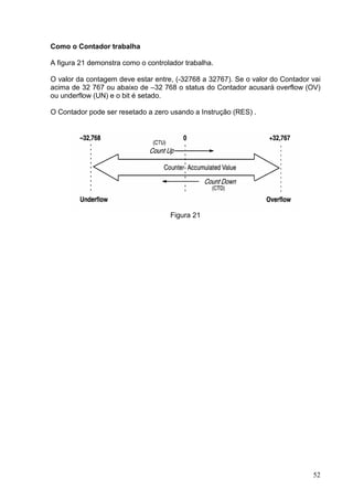 Como o Contador trabalha

A figura 21 demonstra como o controlador trabalha.

O valor da contagem deve estar entre, (-32768 a 32767). Se o valor do Contador vai
acima de 32 767 ou abaixo de –32 768 o status do Contador acusará overflow (OV)
ou underflow (UN) e o bit é setado.

O Contador pode ser resetado a zero usando a Instrução (RES) .




                                    Figura 21




                                                                               52
 