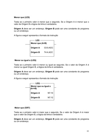 Menor que (LES)

Testa se o primeiro valor é menor que o segundo. Se a Origem A é menor que o
valor da Origem B a lógica da linha é verdadeira.

Origem A deve ser um endereço. Origem B pode ser uma constante do programa
ou um endereço.

A figura a seguir apresenta o formato da instrução

                       LES
                   Menor que (A<B)

                   Origem A       C5:9.ACC

                   Origem B       T4:4.ACC



Menor ou igual a (LEQ)

Testa se o primeiro valor é menor ou igual ao segundo. Se o valor da Origem A é
menor ou igual Origem B, a lógica da linha é verdadeira.

Origem A deve ser um endereço. Origem B pode ser uma constante do programa
ou um endereço.

A figura a seguir apresenta o formato da instrução

                       LEQ
                   Menor que ou Igual a
                  (A<=B)

                   Origem A           N7:10

                   Origem B           N7:12




Maior que (GRT)

Testa se o primeiro valor é maior que o segundo. Se o valor da Origem A é maior
que o valor da Origem B, a lógica da linha é verdadeira.

Origem A deve ser um endereço. Origem B pode ser uma constante do programa
ou um endereço.



                                                                            61
 