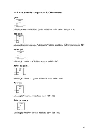 5.5.2 Instruções de Comparação do CLP Siemens

Igual a




A instrução de comparação “igual a” habilita a saída se IN1 for igual a IN2

Não igual a




A instrução de comparação “não igual a” habilita a saída se IN1 for diferente de IN2

Menor que




A instrução “menor que” habilita a saída se IN1 < IN2

Menor ou igual a




A instrução “menor ou igual a” habilita a saída se IN1      IN2

Maior que




A instrução “maior que” habilita a saída IN1 > IN2

Maior ou igual a




A instrução “maior ou igual a” habilita a saída IN1   IN2




                                                                                   64
 