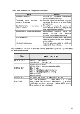Tabela onde podemos ver a função de cada bloco:

                   Parte                                 Função
     Sensores de campo                   Informar ao controlador programável
                                         as condições do processo
     Terminais     para    conexão   dos Permitir a interligação física entre os
     sensores de campo                   sensores de campo e o controlador
                                         programável.
     Condicionamento e conversão do Converter os sinais de campo em
     sinal de entrada                    níveis baixos de tensão, compatíveis
                                         com o processador utilizado.
     Indicadores de estado das entradas Proporcionar indicação visual do
                                         estado     funcional   das     entradas
                                         contidas num módulo de entrada.
     Isolação elétrica                   Proporcionar isolação elétrica entre os
                                         sinais vindos do campo e os sinais do
                                         processador.
     Interface/multiplexação             Informar ao processador o estado de
                                         cada variável de entrada.

Dependendo da natureza do sinal de entrada, podemos dispor dos seguintes tipos
de módulos de entrada:


          TIPO                           CARACTERÍSTICAS

   DIGITAL (AC)         12 Vac;     24 A 48 Vac;
                        110/127 Vac;     220/240 Vac
                        120 Vdc com isolação
                        12 Vdc; 12 a 24 Vdc com resposta rápida;
   DIGTAL (DC)          24 a 48 Vdc;
                        12 a 24 Vdc (lógica negativa) source;
                        12 a 24 Vdc (lógica positiva) sinking;
                        48 Vdc source;
                        48 Vdc sinking
   ANALÓGICO            1 a 5 Vdc; 0 a 10Vdc; -10 a +10Vdc; 4 a 20mA.
                        TTL com suprimento; TTL com dreno; 5 a 30 Vdc
   ESPECIAL             selecionável; 5Vdc contador/ decodificador; 12 a 24Vdc
                        codificador/ contador; termopar; código ASCII; código
                        Gray; pulsos de alta velocidade.




                                                                               15
 