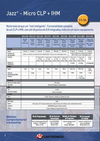 Jazz - Micro CLP + IHM
                                                                                                                                                                                  / UL

    Muito mais do que um “relé inteligente”. Funcionalidade completa
    de um CLP e IHM, com até 40 pontos de E/S integrados, tudo em um único equipamento.

                                JZ10-11-R10 JZ10-11-T10 JZ10-11-R16 JZ10-11-T17                           JZ10-11-R31         JZ10-11-T40 JZ10-11-UN203 JZ10-11-UA243 JZ10-11-PT15
                                  6 Entradas       6 Entradas      6 Digital, 2 D/A, 6 Digital, 2 D/A, 16 Digital, 2 D/A, 16 Digital, 2 D/A, 9 Digital, 2 D/A, 9 Digital, 2 D/A,      3 Digital, 3 D/A
                                   Digitais          Digitais         2 Entradas        2 Entradas        2 Entradas         2 Entradas         1 Analógica,       2 Analógica       3 PT1000/NI10001
                                                                     Analógicas1       Analógicas1        Analógicas1        Analógicas1        1 PT100/TP 1       2 PT100/TP1
                                4 Saídas a Relé    4 Saídas a
                                                    Transistor                          7 Saídas a                                           5 Relé, 2 Saídas a 5 Relé, 2 Analógica, 5 Relé, 1 Saídas a
                                                                   6 Saídas a Relé                      11 Saídas a Relé 20 Saídas a                                2 Saídas a           Transistor
                                                                                        Transistor                            Transistor          Transistor         Transistor
     Entradas
     Digital                       6 pnp/npn       6 pnp/npn          8 pnp/npn          8 pnp/npn           18 pnp/npn          18 pnp/npn        11 pnp/npn           11 pnp/npn             6 pnp/npn
     Contadores de                                                                                                                                 1, pode ser utilizado como contador de alta-velocidade
                                 2, podem ser utilizados como contadores de alta-velocidade (5kHZ, 16-bit), ou como entradas digitais normais          (5kHZ, 16-bit), ou como entrada digital normal
     Alta-Velocidade
     Analógica                         --               --         2 10 bit, 0-10V 2 10 bit, 0-10V 2 10 bit, 0-10V 2 10 bit, 0-10V 2 10 bit, 0-10V                    2 10 bit, 0-10V          3 10-bit
                                                                     e 2 10 bit,     e 2 10 bit      e 2 10 bit      e 2 10 bit      e 1 10 bit                         e 2 10 bit              0-10V
                                                                  0-20mA, 4-20mA 0-20mA, 4-20mA 0-20mA, 4-20mA 0-20mA, 4-20mA 0-20mA, 4-20mA                         0-20mA, 4-20mA
     Medição de                        --               --               --              --              --              --
                                                                                                                                    1 PT100/TC                         2 PT100/TC         3 PT1000/NI1000
     Temperatura
     Saídas
     Digital                         4 Relé           4 pnp             6 Relé              7 pnp              11 Relé              20 pnp         5 Relé, 2 pnp       5 Relé, 2 pnp            5 Relé
                                                                                                                                                                                              1 pnp/npn
     Saídas de                         --            2 PWM                --               2 PWM                  --                2 PWM             2 PWM               2 PWM                 1 HSO
     Alta-Velocidade/PWM
     Analógica                         --               --                --                  --                  --                  --                --             2 12 bit                   --
                                                                                                                                                                    +/- 10V, 4-20mA
     Programa
     Memória de Código Ladder                                                                                  24K (virtual)
     Operandos                                                                                 256 coils, 256 registros, 64 temporizadores
     IHM
     Tipo                                                                                                       LCD STN
     Tamanho do display                                                                                  2 linhas x 16 caracteres
     Teclado
     Teclas                                                                           16 teclas, 10 podem ser utilizadas com legendas do usuário
     Geral
     Alimentação                                                                                               24VDC
     Bateria                                            10 anos típico a 25°C, back-up de bateria para o relógio de tempo-real e dados do sistema, incluindo dados variáveis
     Ambiente                                                                               IP65/NEMA4X (quando montado no painel)
     Relógio                                                                               Funções de Relógio de Tempo-Real (data e hora).




    Módulos                                              Kit de Programação                         Kit de Porta de
                                                                                                     Comunicação
                                                                                                                                    Módulo de Clonagem
                                                                                                                                       de Programa
                                                                                                                                                                           Kit de Legenda
                                                                                                                                                                             de Teclado
    Complementares2                                    Porta de Programação Adicional               Porta RS232/RS485                                                  Customize o teclado do Jazz
    e Acessórios                                         (isolada) + CD (software)                   Add-on (isolada)
                                                                                                                                    Cópia de aplicações de CLP
                                                                                                                                            para CLP                       para a sua aplicação
                                                               Modelo: JZ-PRG                         Modelo:JZ-RS4                   Modelo: MJ20-MEM1                   Modelo:MJ20-JZ-SL1




2
 