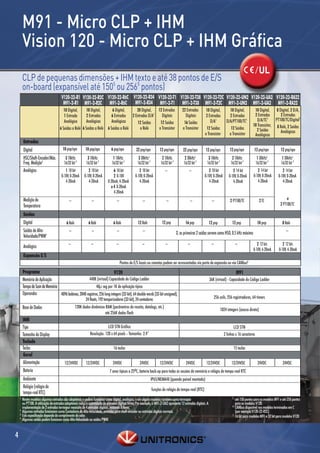 M91 - Micro CLP + IHM
        Vision 120 - Micro CLP + IHM Gráﬁca
                                                                                                                                                                                                         / UL
        CLP de pequenas dimensões + IHM texto e até 38 pontos de E/S
        on-board (expansível até 1505 ou 2565 pontos)
                                      V120-22-R1 V120-22-R2C V120-22-R6C V120-22-R34 V120-22-T1 V120-22-T38 V120-22-T2C V120-22-UN2 V120-22-UA2 V120-22-RA22
                                       M91-2-R1 M91-2-R2C M91-2-R6C M91-2-R34 M91-2-T1 M91-2-T38 M91-2-T2C M91-2-UN2 M91-2-UA2 M91-2-RA22
                                       10 Digital,     10 Digital,      6 Digital,   20 Digital, 12 Entradas                               22 Entradas       10 Digital,          10 Digital,         10 Digital, 8 Digital, 2 D/A,
                                       1 Entrada       2 Entradas      6 Entradas 2 Entradas D/A1   Digitais                                 Digitais        2 Entradas           2 Entradas          2 Entradas       2 Entradas
                                       Analógica       Analógicas      Analógicas                                                                               D/A1            D/A/PT100/TC1           D/A/TC1     PT100/TC/Digital1
                                                                                     12 Saídas     12 Saídas                                16 Saídas
                                                                                                                                                                                                     10 Transistor, 8 Relé, 2 Saídas
                                    6 Saídas a Relé 6 Saídas a Relé 6 Saídas a Relé    a Relé     a Transistor                             a Transistor      12 Saídas             12 Saídas           2 Saídas
                                                                                                                                                            a Transistor          a Transistor                         Analógicas
                                                                                                                                                                                                      Analógicas
        Entradas
        Digital                        10 pnp/npn         10 pnp/npn          6 pnp/npn            22 pnp/npn           12 pnp/npn          22 pnp/npn      12 pnp/npn             12 pnp/npn         12 pnp/npn          12 pnp/npn
        HSC/Shaft-Encoder/Máx.           3 10kHz            3 10kHz             1 10kHz              3 30kHz   3
                                                                                                                          2 10kHz            2 30kHz  3
                                                                                                                                                              3 10kHz               2 10kHz               1 30kHz  3
                                                                                                                                                                                                                            1 30kHz3
        Freq. Medição2                  16/32 bit 7        16/32 bit 7         16/32 bit 7          16/32 bit 7          16/32 bit 7        16/32 bit 7      16/32 bit 7           16/32 bit 7           16/32 bit 7       16/32 bit 7
        Analógico                        1 10 bit           2 10 bit            6 10 bit              2 10 bit              --                  --             2 10 bit              2 14 bit           2 14 bit            2 14 bit
                                      0-10V, 0-20mA      0-10V, 0-20mA          2 0-10V            0-10V, 0-20mA                                            0-10V, 0-20mA         0-10V, 0-20mA      0-10V, 0-20mA       0-10V, 0-20mA
                                         4-20mA             4-20mA          0-20mA, 4-20mA            4-20mA                                                   4-20mA                4-20mA             4-20mA              4-20mA
                                                                              e 4 0-20mA
                                                                                4-20mA
        Medição de                          --                 --                  --                   --                   --                  --                --              2 PT100/TC              2 TC                e
        Temperatura                                                                                                                                                                                                       2 PT100/TC

        Saídas
        Digital                           6 Relé            6 Relé              6 Relé               12 Relé              12 pnp             16 pnp              12 pnp              12 pnp               10 pnp            8 Relé
        Saídas de Alta-                     --                 --                  --                   --                             2, as primeiras 2 saídas servem como HSO, 0.5 kHz máximo                                --
        Velocidade/PWM4
        Analógico                          --                  --                  --                   --                  --                 --                 --                     --             2 12 bit:           2 12 bit:
                                                                                                                                                                                                     0-10V, 4-20mA       0-10V, 4-20mA
        Expansão E/S
                                                                                        Pontos de E/S locais ou remotas podem ser acrescentadas via porta de expansão ou via CANbus6
        Programa                                                           V120                                                                                                          M91
        Memória de Aplicação                          448K (virtual) Capacidade do Código Ladder                                                                 36K (virtual) - Capacidade do Código Ladder
        Tempo de Scan de Memória                            48µ seg por 1K de aplicação típica
        Operandos                4096 bobinas, 2048 registros, 256 long integers (32-bit), 64 double words (32-bit unsigned),
                                                          24 floats, 192 temporizadores (32-bit), 24 contadores                                                        256 coils, 256 registradores, 64 timers

        Base de Dados                              120K dados dinâmicos RAM (parâmetros de receita, datalogs, etc.)
                                                                                                                                                                           1024 integers (acesso direto)
                                                                        até 256K dados flash
        IHM
        Tipo                                                               LCD STN Gráfico                                                                                           LCD STN
        Tamanho do Display                                                                   .
                                                              Resolução: 128 x 64 pixels Tamanho: 2.4”                                                                        2 linhas x 16 caracteres
        Teclado
        Teclas                                                                  16 teclas                                                                                             15 teclas
        Geral
        Alimentação                     12/24VDC           12/24VDC            24VDC                24VDC         12/24VDC            24VDC         12/24VDC          12/24VDC                            24VDC             24VDC
        Bateria                                                              7 anos típicos a 25oC, bateria back-up para todas as sessões de memória e relógio de tempo-real RTC
        Ambiente                                                                                                   IP65/NEMA4X (quando painel montado)
        Relógio (relógio de
                                                                                                                   funções de relógio de tempo-real (RTC)
        tempo-real RTC)
    1 Nestes modelos algumas entradas são adaptáveis e podem funcionar como digital, analógica, e em alguns modelos também como termopar                                             5 até 150 pontos para os modelos M91 e até 256 pontos
      ou PT100. A utilização de entradas adaptáveis reduz a quantidade de entradas digitais livres. Por exemplo, o M91-2-UA2 apresenta 12 entradas digitais. A                         para os modelos V120.
                                                                                                                                                                                     6
      implementação de 2 entradas termopar necessita de 4 entradas digitais, restando 8 livres.                                                                                        CANbus disponível nos modelos terminados em C
    2
      Algumas entradas funcionam como Contadores de Alta-Velocidade, entradas para shaft-encoder ou entradas digitais normais.                                                         (por exemplo V120-22-R2C)
    3 Esta especificação depende do comprimento do cabo.                                                                                                                             7
    4
                                                                                                                                                                                       16 bit para modelos M91 e 32 bit para modelos V120
      Algumas saídas podem funcionar como Alta-Velocidade ou saídas PWM.


4
 
