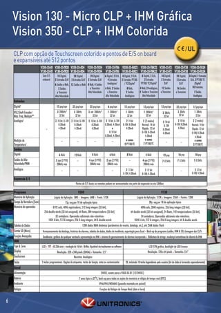 Vision 130 - Micro CLP + IHM Gráﬁca
    Vision 350 - CLP + IHM Colorida
                                                                                                                                                                                                 / UL
    CLP com opção de Touchscreen colorido e pontos de E/S on board
    e expansíveis até 512 pontos
                                V350-35-B1 V350-35-TR20 V350-35-R34 V350-35-TR34 V350-35-TR6 V350-35-RA22 V350-35-TRA22 V350-35-T2 V350-35-T38 V350-35-TA24
                                V130-33-B1 V130-33-TR20 V130-33-R34 V130-33-TR34 V130-33-TR6 V130-33-RA22 V130-33-TRA22 V130-33-T2 V130-33-T38 V130-33-TA24
                                 Sem E/S        10 Digital,      20 Digital,       20 Digital,   6 Digital, 2 D/A, 8 Digital, 2 D/A, 8 Digital, 2 D/A,     10 Digital,               20 Digital,     8 Digital, 2 Entradas
                                 onboard      2 Entradas D/A1 2 Entradas D/A1 2 Entradas D/A1       4 Entradas 2 Entradas PT100           2 Entradas       2 Entradas                2 Entradas       D/A, 2 PT100/ TC
                                              6 Saídas a Relé, 12 Saídas a Relé 8 Relé, 4 Saídas    Analógicas1      / TC/Digital1    PT100/ TC/Digital1       D/A1                      D/A1              /Digital1
                                                 2 Saídas                         a Transistor   6 Relé, 2 Saídas       8 Relé,      4 Relé, 2 Analógicas, 12 Saídas                  16 Saídas         10 Transistor,
                                                a Transistor                    Alta Velocidade     a Transistor       2 Saídas      4 Saídas a Transistor a Transistor              a Transistor          2 Saídas
                                              Alta Velocidade                                     Alta Velocidade     Analógicas        Alta Velocidade                                                   Analógicas
    Entradas
    Digital1                                    12 pnp/npn       22 pnp/npn           22 pnp/npn           6 pnp/npn        12 pnp/npn            12 pnp/npn         12 pnp/npn       22 pnp/npn         12 pnp/npn
                                                           4
    HSC/Shaft-Encoder/                          3 200kHz           3 30kHz          3 até 200kHz    4
                                                                                                           1 200kHz   4
                                                                                                                             1 30kHz              1 200kHz   4
                                                                                                                                                                       3 30kHz         2 30kHz            1 30kHz
    Máx. Freq. Medição2&3                         32 bit            32 bit              32 bit               32 bit           32 bit                32 bit              32 bit          32 bit             32 bit
    Analógico1                                2 10 bit, 0-10V 2 10 bit, 0-10V       2 10 bit, 0-10V 2 10 bit, 0-10V    2 14 bit                   2 (2 modos)          2 10 bit         2 10 bit         2 (2 modos)
                                                 0-20mA          0-20mA                0-20mA       0-20mA, 4-20mA 0-10V, 0-20mA                 Normal: 14 bit         0-10V        0-10V, 0-20mA      Normal: 14 bit
                                    --           4-20mA          4-20mA                4-20mA             e            4-20mA                    Rápido: 12 bit        0-20mA           4-20mA          Rápido: 12 bit
                                                                                                        4 10 bit                                 0-10V, 0-20mA         4-20mA                           0-10V, 0-20mA
                                                                                                    0-20mA, 4-20mA                                  4-20mA                                                 4-20mA
    Medição de                                       --                                   --              --           e como                       e como                                                 e como
                                                                      --                                                                                                  --                --
    Temperatura1                                                                                                     2 PT100/TC                   2 PT100/TC                                             2 PT100/TC
    Saídas
    Digital                                       6 Relé           12 Relé                8 Relé             6 Relé           8 Relé                4 Relé             12 pnp           16 pnp              10 pnp
    Saídas de Alta-                            2 npn (2 PTO)          --             4 npn (3 PTO)       2 npn (2 PTO)          --               4 npn (2 PTO)        7 0.5kHz         7 0.5kHz            5 0.5kHz
    Velocidade/PWM                              200kHz máx                            200kHz máx          200kHz máx                              200kHz máx
    Analógico                                        --               --                                       --            2 12 bit               2 12 bit              --                --             2 12 bit
                                                                                                                          0-10V, 4-20mA          0-10V, 4-20mA                                          0-10V, 4-20mA
    Expansão E/S
                                                                     Portas de E/S locais ou remotas podem ser acrescentadas via porta de expansão ou via CANbus

    Programa                                                           V350                                                                                          V130
    Memória de Aplicação                                                .
                                           Lógica de Aplicação: 1MB Imagens: 6MB Fonts: 512K.                                                                         .                 .
                                                                                                                                           Lógica de Aplicação: 512K Imagens: 256K Fontes: 128K
    Tempo de Varredura (Scan)                           15µ seg por 1K de aplicação típica                                                             20µ seg por 1K de aplicação típica
    Memória de operandos                  8192 coils, 4096 registradores, 512 long integers (32-bit),                                          4096 coils, 2048 registros, 256 long integers (32-bit),
                                  256 double words (32-bit unsigned), 64 floats, 384 temporizadores (32-bit),                        64 double words (32-bit unsigned), 24 floats, 192 temporizadores (32-bit),
                                             32 contadores. Operandos adicionais não-retentivos:                                               24 contadores. Operandos adicionais não-retentivos:
                                      1024 X-bits, 512 X-integers, 256 X-long integers, 64 X-double words                                1024 X-bits, 512 X-integers, 256 X-long integers, 64 X-double words
    Tabelas de Dados                                                          120K dados RAM dinâmica (parâmetros de receita, datalogs, etc.), até 256K dados Flash
    Cartão SD (Micro)                                                                                                                             .
                                 Armazenamento de datalogs, histórico de alarmes, tabelas de dados, dados de tendência, exportação para Excel Back-up do programa Ladder, IHM & SO, clonagem dos CLPs
    Funções Avançadas            Tendências: gráficos de qualquer variável e apresentação na IHM . sistema de gerenciamento de alarmes incorporado . Biblioteca de strings: mudança instantânea de idioma da IHM
    IHM                                                                                                                idioma da IHM
    Tipo & Cores                LCD . TFT . 65.536 cores . resolução de 16-bit . Brilho: Ajustável via touchscreen ou software                        LCD STN gráfico, backlight de LED branco
    Display                                      Resolução: 320 x 240 pixels (QVGA) . Tamanho: 3.5”                                                  Resolução: 128 x 64 pixels . Tamanho: 2.4”
    Touchscreen                                                    Resistivo, Analógico
    Teclas                      5 teclas programáveis. Opções de etiquetas: teclas de função, setas ou customizadas          20, incluindo 10 teclas legendáveis pelo usuário (kit de slides é fornecido separadamente)
    Geral
    Alimentação                                                                                     24VDC, exceto para a VXXX-XX-B1 (12/24VDC)
    Bateria                                                                7 anos típico a 25oC, back-up para todas as seções de memória e relógio de tempo-real (RTC)
    Ambiente                                                                                       IP66/IP65/NEMA4X (quando montado em painel)
    Relógio                                                                                        Funções de Relógio de Tempo-Real (data e hora)


6
 