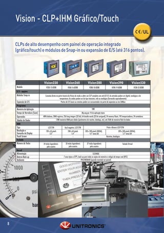 Vision - CLP+IHM Gráﬁco/Touch
                                                                                                                                                                              / UL

    CLPs de alto desempenho com painel de operação integrado
    (gráﬁco/touch) e módulos de Snap-in ou expansão de E/S (até 316 pontos).




                                 Vision230                      Vision260                       Vision280                      Vision290                       Vision530
    Modelo                          V230-13-B20B                   V260-16-B20B                   V280-18-B20B                     V290-19-B20B                     V530-53-B20B
    E/S - opções
    Módulos Snap-in                Conexão direta na parte traseira do Vision de modo a obter um CLP completo com até 62 E/S. As entradas podem ser digital, analógica e de
                                                       temperatura. As saídas podem ser do tipo transistor, relé ou analógica (fornecido separadamente)
    Expansão de E/S                                      Pontos de E/S locais ou remotas podem ser acrescentados via porta de expansão ou via CANbus
    Programa
    Memória de Aplicação                                                                             1MB
    Tempo de Varredura (Scan)                                                            30µseg por 1K de aplicação típica
    Operandos                   4096 bobinas, 2048 registros, 256 long integers (32 bit), 64 double words (32 bit unsigned), 24 memory floats, 192 temporizadores, 24 contadores
    Tabelas de Dados                             120K memória RAM para dados (parâmetros de receitas, datalogs, etc), até 256K de memória flash de dados
    IHM
    Tipo                              LCD STN                  Azul negativo, LCD STN                                      Preto e Branco LCD FSTN
    Resolução e                     128 x 64 pixels                240 x 64 pixels          320 x 240 pixels (QVGA),                         320 x 240 pixels (QVGA),
    Tamanho de Display                   3.2”                           5.4”                      4.7" área útil                                   5.7" área útil
    Touch Screen                          --                              --                                               Resistivo, Analógico
    Teclado
    Número de Teclas            24 teclas legendáveis           33 teclas legendáveis          27 teclas legendáveis                              Teclado Virtual
                                     pelo usuário                   pelo usuário                   pelo usuário
    Geral
    Alimentação                                                                                        12/24VDC
    Bateria Back-up                                          7 anos típico a 25oC, back-up para todas as seções de memória e relógio de tempo-real (RTC)
    Ambiente                                                                          IP65/NEMA4X (quando montado em painel)




8
 