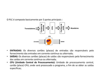 O PLC é composto basicamente por 3 partes principais :




                                Cartões de




                                                    Cartões de
                                 entrada




                                                      saída
                                             CPU
                 Transdutores                                    Atuadores




• ENTRADAS: Os diversos cartões (placas) de entradas são responsáveis pelo
  fornecimento das entradas em corrente contínua ou alternada;
• SAÍDAS: Os diversos cartões (placas) de saídas são responsáveis pelo fornecimento
  das saídas em corrente contínua ou alternada;
• CPU (Unidade Central de Processamento): Unidade de processamento central,
  cartão (placa) CPU, onde será processado o programa, a fim de se obter as saídas
  específicas;
 