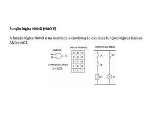 Função lógica NAND (NÃO-E)

A função lógica NAND é na realidade a combinação das duas funções lógicas básicas
AND e NOT.
 
