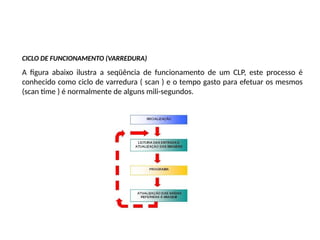 CICLO DE FUNCIONAMENTO (VARREDURA)
A figura abaixo ilustra a seqüência de funcionamento de um CLP, este processo é
conhecido como ciclo de varredura ( scan ) e o tempo gasto para efetuar os mesmos
(scan time ) é normalmente de alguns mili-segundos.
 