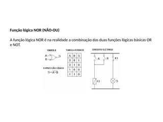 Função lógica NOR (NÃO-OU)
A função lógica NOR é na realidade a combinação das duas funções lógicas básicas OR
e NOT.
 