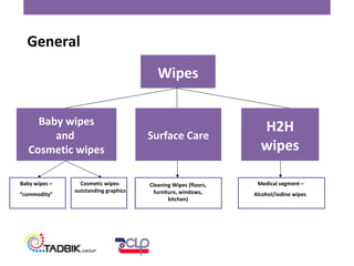 General
Wipes
Baby wipes
and
Cosmetic wipes
Surface Care
H2H
wipes
Baby wipes –
“commodity”
Cosmetic wipes-
outstanding graphics
Cleaning Wipes (floors,
furniture, windows,
kitchen)
Medical segment –
Alcohol/iodine wipes
 