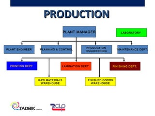 PRODUCTIONPRODUCTION
PLANT MANAGER
MAINTENANCE DEPT.
FINISHING DEPT.LAMINATION DEPT.PRINTING DEPT.
PLANT ENGINEER PLANNING & CONTROL
FINISHED GOODS
WAREHOUSE
RAW MATERIALS
WAREHOUSE
PRODUCTION
ENGINEERING
LABORATORY
 