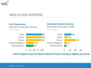 INDIA IS CASH INTENSIVE
Wednesday, February 10, 2016 12
…which explains way the Reserve Bank of India is trying to digitize payments.
Source: McKinsey; BIS, Friedrich Schneider papers
47
53
95
98
100
0 25 50 75 100
United States
United Kingdom
Russia
China
India
Cash Transactions
Total 2011 Transaction Volume
Percentage
7
11
42
14
26
0 10 20 30 40 50
United States
United Kingdom
Russia
China
India
Estimated Shadow Economy
Estimated Percentage of GDP
Percentage
 