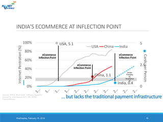 eCommerce
Inflection Point
China, 1.1
India, 0.4
USA, 5.1
0
2.5
5
0%
20%
40%
60%
80%
100%
1990 1993 1996 1999 2002 2005 2008 2011 2014E 2017E 2020E
CardsperPerson
InternetPentration(%)
USA China India
INDIA’S ECOMMERCE AT INFLECTION POINT
Wednesday, February 10, 2016 19
Sources: KPCB, World Bank, Hillhouse Capital for forecast
for India beyond 2013, RBI, KPMG, PaymentSource
eCommerce
Inflection Point
eCommerce
Inflection Point
… but lacks the traditional payment infrastructure
Driven
Primarily by
Smartphone
s
 