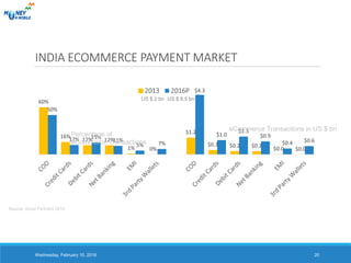 INDIA ECOMMERCE PAYMENT MARKET
Wednesday, February 10, 2016 20
60%
16%
12% 12%
1% 0%
50%
12%
15%
11%
5%
7%
COD Credit
Cards
Debit
Cards
Net
Banking
EMI 3rd Party
Wallets
$1.2
$0.3 $0.2 $0.2
$0.0 $0.0
$4.3
$1.0
$1.3
$0.9
$0.4
$0.6
COD Credit
Cards
Debit
Cards
Net
Banking
EMI 3rd Party
Wallets
Percentage of
eCommerce Transactions
eCommerce Transactions in US $ bn
Source: Accel Partners 2014
US $ 2 bn US $ 8.5 bn
 