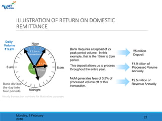 ILLUSTRATION OF RETURN ON DOMESTIC REMITTANCE
Monday, 8 February
21
Hourly transaction numbers for illustrative purposes
₹ 2.5m in
Transactions
₹ 1.0m₹ 0.5m
Daily
Volume
₹ 5.2m
Bank divides
the day into
four periods
Bank Requires a Deposit of 2x
peak period volume. In this
example, that is the 10am to 2pm
period.
₹5 million
Deposit
This deposit allows us to process
throughout the entire year.
₹1.9 billion of
Processed Volume
Annually
MoM generates fees of 0.5% of
processed volume off of this
transaction.
₹9.5 million of
Revenue Annually
Noon
6 am
Midnight
6 pm
₹ 1.2m
 