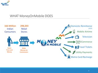 WHAT MoneyOnMobile DOES
298,203
Retail
Stores
166 Million
Indian
Consumers
Make
Money via
Commission
Saves
Time and
Money
Travel Tickets
Domestic Remittance
(P2P)
Mobile Airtime
Television
eCommerce
Metro Card Recharge
Utility Payments
6Wednesday, February 10, 2016
 