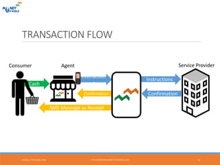 TRANSACTION FLOW
Monday, 17th October, 2016 12
Instructions
Cash
Instruction
s
Confirmation
SMS Message as Receipt
Consumer Agent
Confirmation
Service Provider
HTTP://INVESTORS.MONEY-ON-MOBILE.COM
 