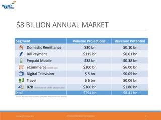 $8 BILLION ANNUAL MARKET
Segment Volume Projections Revenue Potential
Domestic Remittance $30 bn $0.10 bn
Bill Payment $115 bn $0.01 bn
Prepaid Mobile $38 bn $0.38 bn
eCommerce (2020 est) $300 bn $6.00 bn
Digital Television $ 5 bn $0.05 bn
Travel $ 6 bn $0.06 bn
B2B (estimate of MoM addressable) $300 bn $1.80 bn
Total $794 bn $8.41 bn
Monday, 17th October, 2016 HTTP://INVESTORS.MONEY-ON-MOBILE.COM 14
Sources: RBI, CGAP, Gates Foundation, GSMA, PWC, Media Partners Asia, McKinsey
 