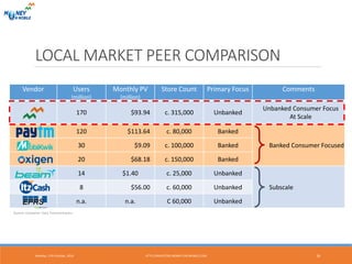 Vendor Users
(million)
Monthly PV
(million)
Store Count Primary Focus Comments
170 $93.94 c. 315,000 Unbanked
Unbanked Consumer Focus
At Scale
120 $113.64 c. 80,000 Banked
Banked Consumer Focused30 $9.09 c. 100,000 Banked
20 $68.18 c. 150,000 Banked
14 $1.40 c. 25,000 Unbanked
Subscale8 $56.00 c. 60,000 Unbanked
n.a. n.a. C 60,000 Unbanked
LOCAL MARKET PEER COMPARISON
Monday, 17th October, 2016 16
Sources: Companies’ Data, Financial Express
HTTP://INVESTORS.MONEY-ON-MOBILE.COM
 