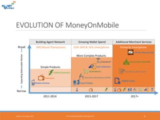 Additional Merchant ServicesBuilding Agent Network Growing Wallet Spend
EVOLUTION OF MoneyOnMobile
Monday, 17th October, 2016 20
Narrow
Broad
Mobile Airtime
ExpandingAddressableMarket
Television
Utility Payments
Simple Products
Domestic Remittance (P2P)
Travel Tickets
eCommerce
Insurance*
More Complex Products
2011-2014 2015-2017 2017+
UPI for Face-to-Face
Working Capital Loans
Government Benefits
Digital Locker
Cash Collection
HTTP://INVESTORS.MONEY-ON-MOBILE.COM
SMS Based Transactions 65% SMS & 35% Smartphone Primarily Smartphone
 