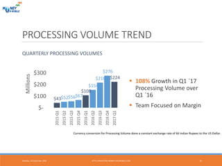 PROCESSING VOLUME TREND
QUARTERLY PROCESSING VOLUMES
 108% Growth in Q1 `17
Processing Volume over
Q1 `16
 Team Focused on Margin
Monday, 19 September 2016 HTTP://INVESTORS.MONEY-ON-MOBILE.COM 21
Currency conversion for Processing Volume done a constant exchange rate of 66 Indian Rupees to the US Dollar.
$43$52$56$67
$108
$154
$216
$276
$224
$-
$100
$200
$300
2015Q1
2015Q2
2015Q3
2015Q4
2016Q1
2016Q2
2016Q3
2016Q4
2017Q1
Millions
 