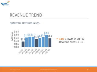 REVENUE TREND
QUARTERLY REVENUES IN US$
 11% Growth in Q1 `17
Revenue over Q1 `16
Monday, 19 September 2016 HTTP://INVESTORS.MONEY-ON-MOBILE.COM 22
$0.9
$1.5$1.7$1.7
$1.3$1.4$1.6
$2.0
$1.4
$0.0
$0.5
$1.0
$1.5
$2.0
$2.5
Millions
 