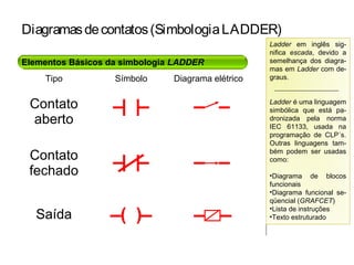 Diagramasdecontatos(SimbologiaLADDER)
Elementos Básicos da simbologia LADDER
Ladder em inglês sig-
nifica escada, devido a
semelhança dos diagra-
mas em Ladder com de-
graus.
Ladder é uma linguagem
simbólica que está pa-
dronizada pela norma
IEC 61133, usada na
programação de CLP´s.
Outras linguagens tam-
bém podem ser usadas
como:
•Diagrama de blocos
funcionais
•Diagrama funcional se-
qüencial (GRAFCET)
•Lista de instruções
•Texto estruturado
Tipo Símbolo Diagrama elétrico
Contato
aberto
Contato
fechado
Saída ( )
 